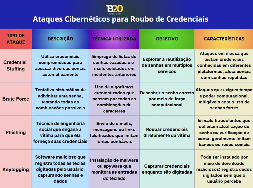 Tipos de ataques cibernéticos
