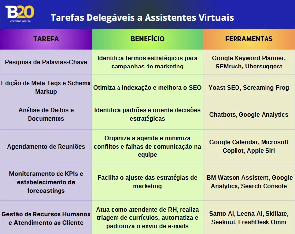 Tarefas de SEO e Marketing digital para assistentes virtuais